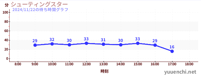 1日前の待ち時間グラフ（シューティングスター)