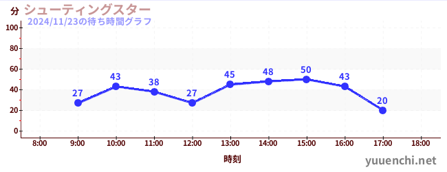 今日のこれまでの待ち時間グラフ（シューティングスター)