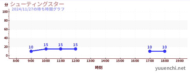 7日前の待ち時間グラフ（シューティングスター)