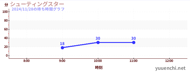 6日前の待ち時間グラフ（シューティングスター)