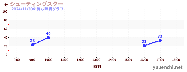 4日前の待ち時間グラフ（シューティングスター)