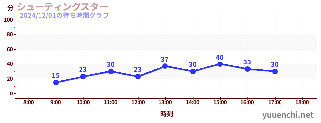 3日前の待ち時間グラフ（シューティングスター)