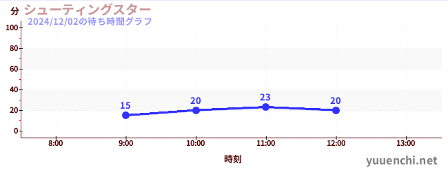 2日前の待ち時間グラフ（シューティングスター)