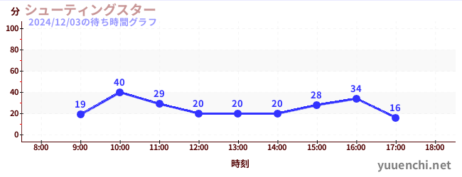 1日前の待ち時間グラフ（シューティングスター)