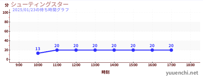 6日前の待ち時間グラフ（シューティングスター)