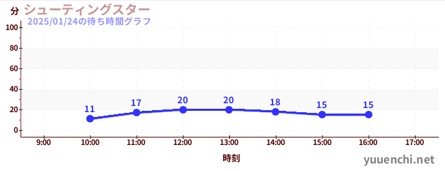 5日前の待ち時間グラフ（シューティングスター)