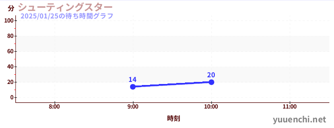 4日前の待ち時間グラフ（シューティングスター)