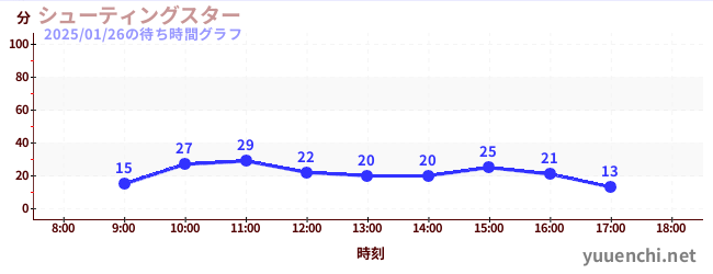 3日前の待ち時間グラフ（シューティングスター)