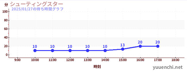 2日前の待ち時間グラフ（シューティングスター)