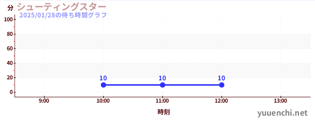 1日前の待ち時間グラフ（シューティングスター)