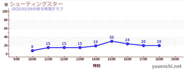 7日前の待ち時間グラフ(シューティングスター)