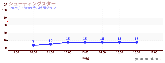 6日前の待ち時間グラフ(シューティングスター)