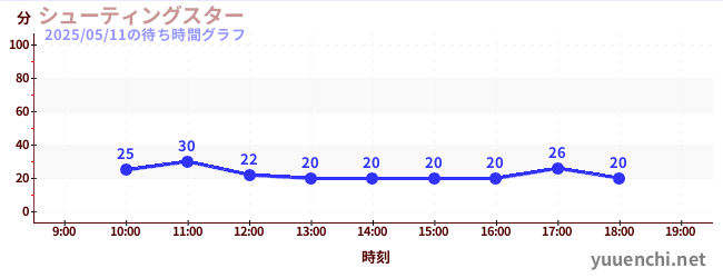 4日前の待ち時間グラフ(シューティングスター)