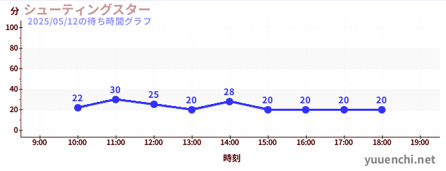 3日前の待ち時間グラフ(シューティングスター)
