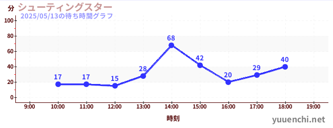 2日前の待ち時間グラフ(シューティングスター)