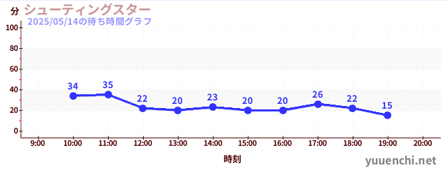 1日前の待ち時間グラフ(シューティングスター)
