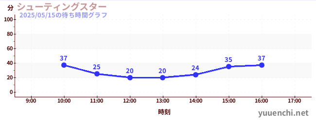 今日のこれまでの待ち時間グラフ(シューティングスター)