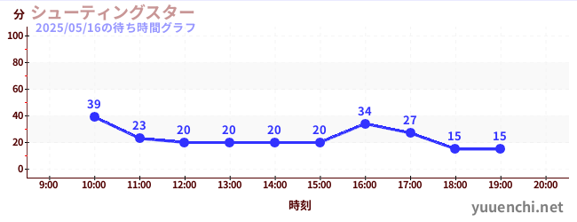 今日のこれまでの待ち時間グラフ(シューティングスター)