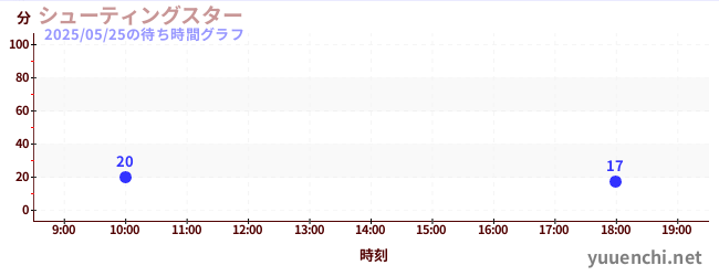 7日前の待ち時間グラフ(シューティングスター)
