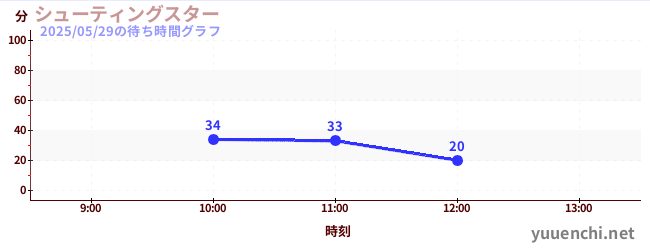 3日前の待ち時間グラフ(シューティングスター)