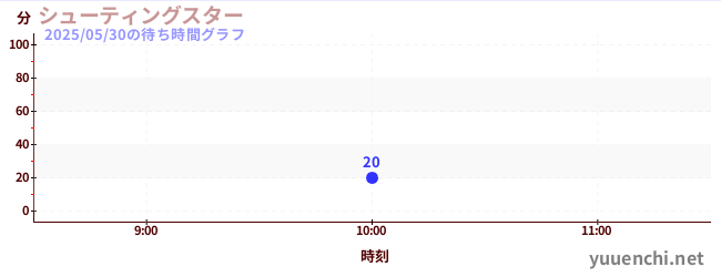 2日前の待ち時間グラフ(シューティングスター)
