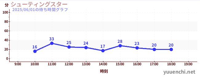 今日のこれまでの待ち時間グラフ(シューティングスター)