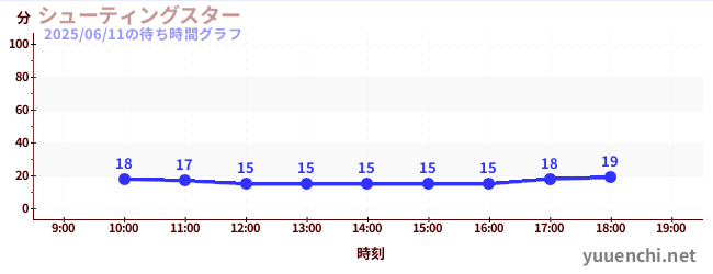 7日前の待ち時間グラフ（シューティングスター)
