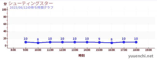 6日前の待ち時間グラフ（シューティングスター)