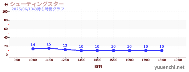 5日前の待ち時間グラフ（シューティングスター)