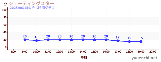 3日前の待ち時間グラフ（シューティングスター)