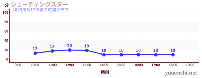1日前の待ち時間グラフ（シューティングスター)