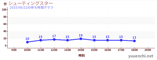 7日前の待ち時間グラフ(シューティングスター)