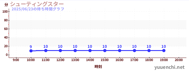 6日前の待ち時間グラフ(シューティングスター)