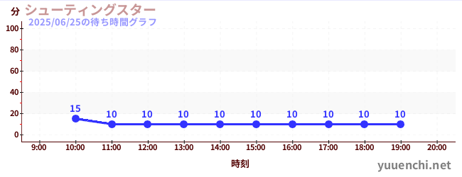 4日前の待ち時間グラフ(シューティングスター)