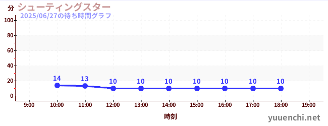 2日前の待ち時間グラフ(シューティングスター)