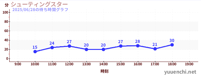 1日前の待ち時間グラフ(シューティングスター)