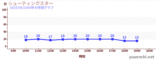 今日のこれまでの待ち時間グラフ(シューティングスター)