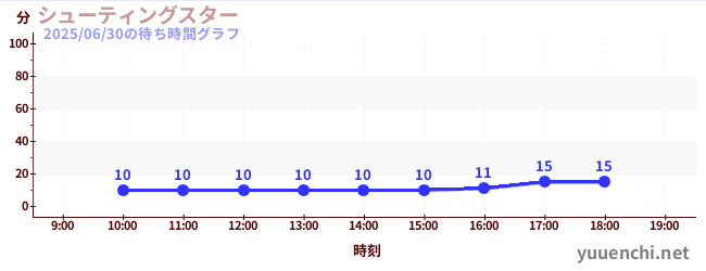 今日のこれまでの待ち時間グラフ(シューティングスター)
