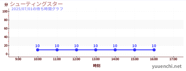 今日のこれまでの待ち時間グラフ(シューティングスター)