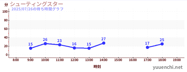 7日前の待ち時間グラフ(シューティングスター)