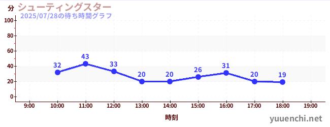 5日前の待ち時間グラフ(シューティングスター)