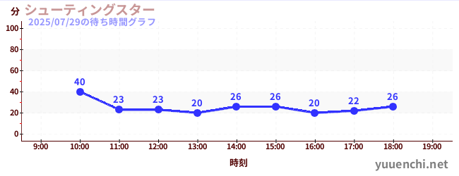 4日前の待ち時間グラフ(シューティングスター)