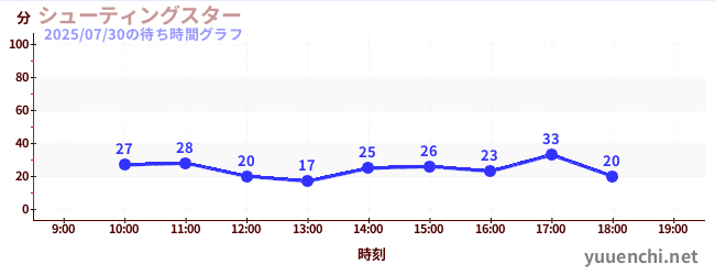 3日前の待ち時間グラフ(シューティングスター)
