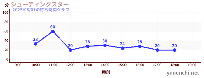 1日前の待ち時間グラフ(シューティングスター)
