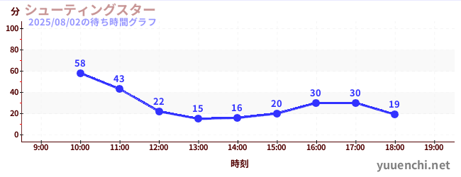 今日のこれまでの待ち時間グラフ(シューティングスター)