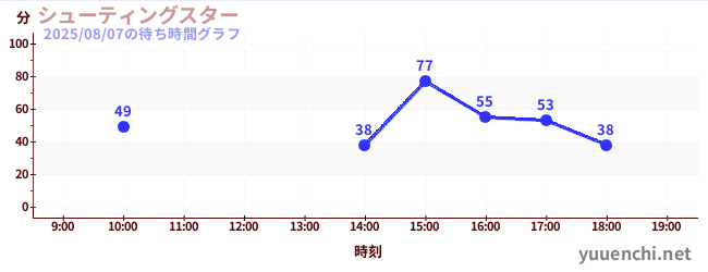 7日前の待ち時間グラフ(シューティングスター)