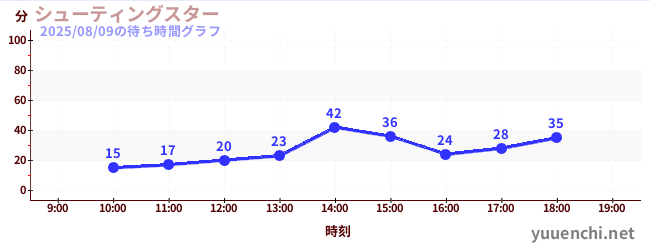 5日前の待ち時間グラフ(シューティングスター)