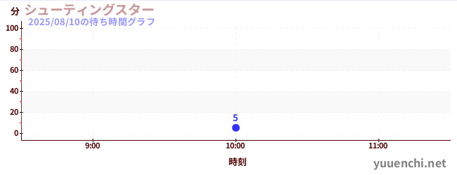 4日前の待ち時間グラフ(シューティングスター)