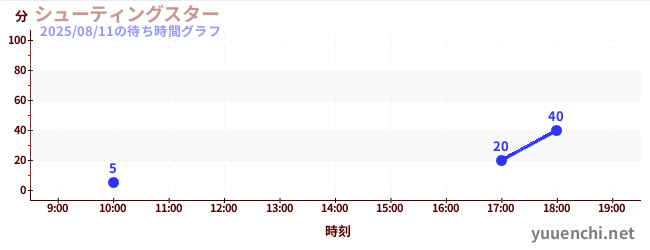 3日前の待ち時間グラフ(シューティングスター)