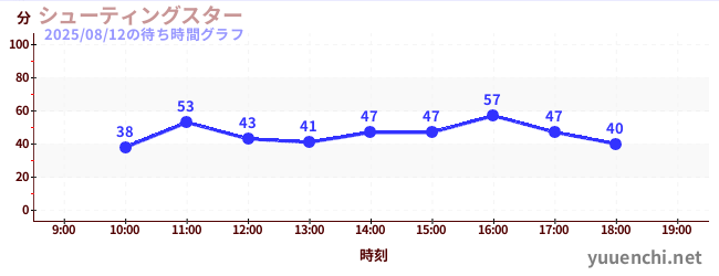 2日前の待ち時間グラフ(シューティングスター)